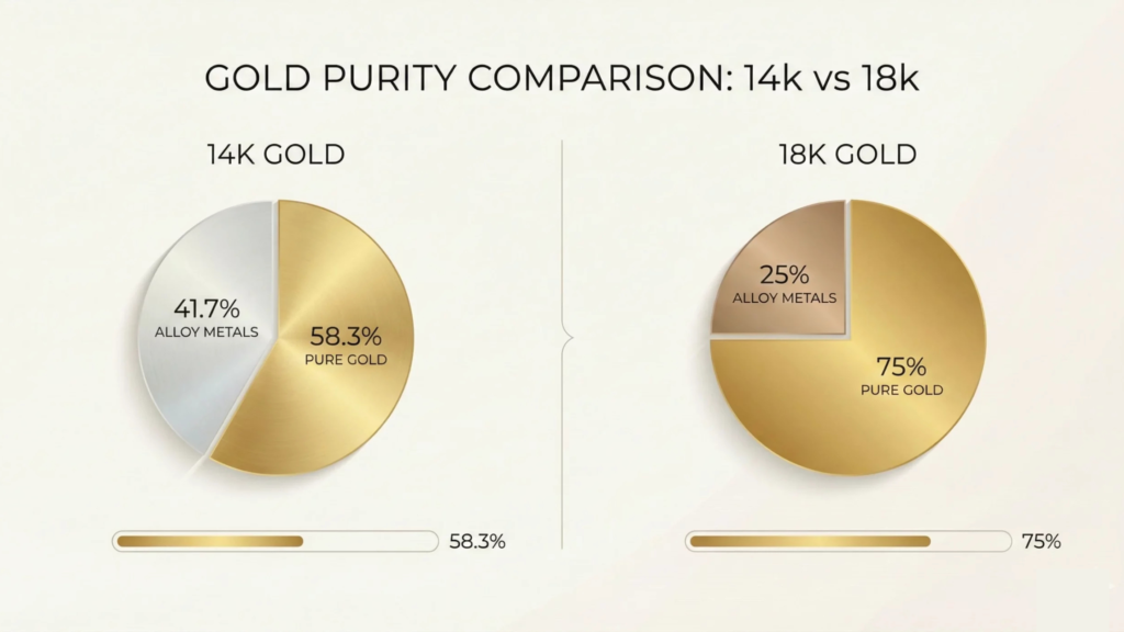 14k gold vs 18k gold value comparison chart
