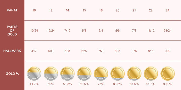 gold purity comparison showing value difference between 24k 18k and 14k gold